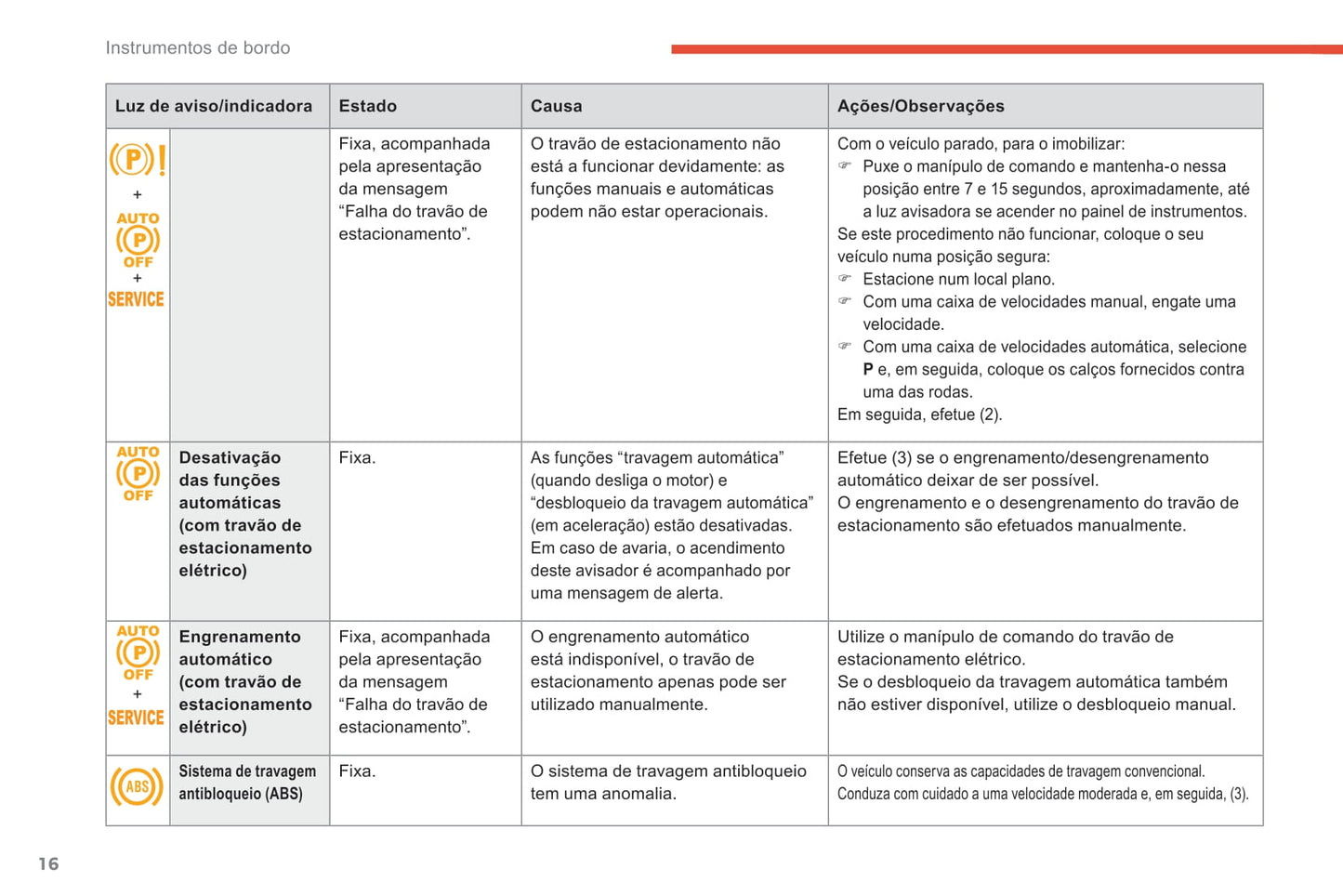 2018-2021 Citroën C4 Spacetourer/Grand C4 Spacetourer Owner's Manual | Português