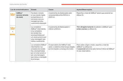 2018-2021 Citroën C4 Spacetourer/Grand C4 Spacetourer Owner's Manual | Português