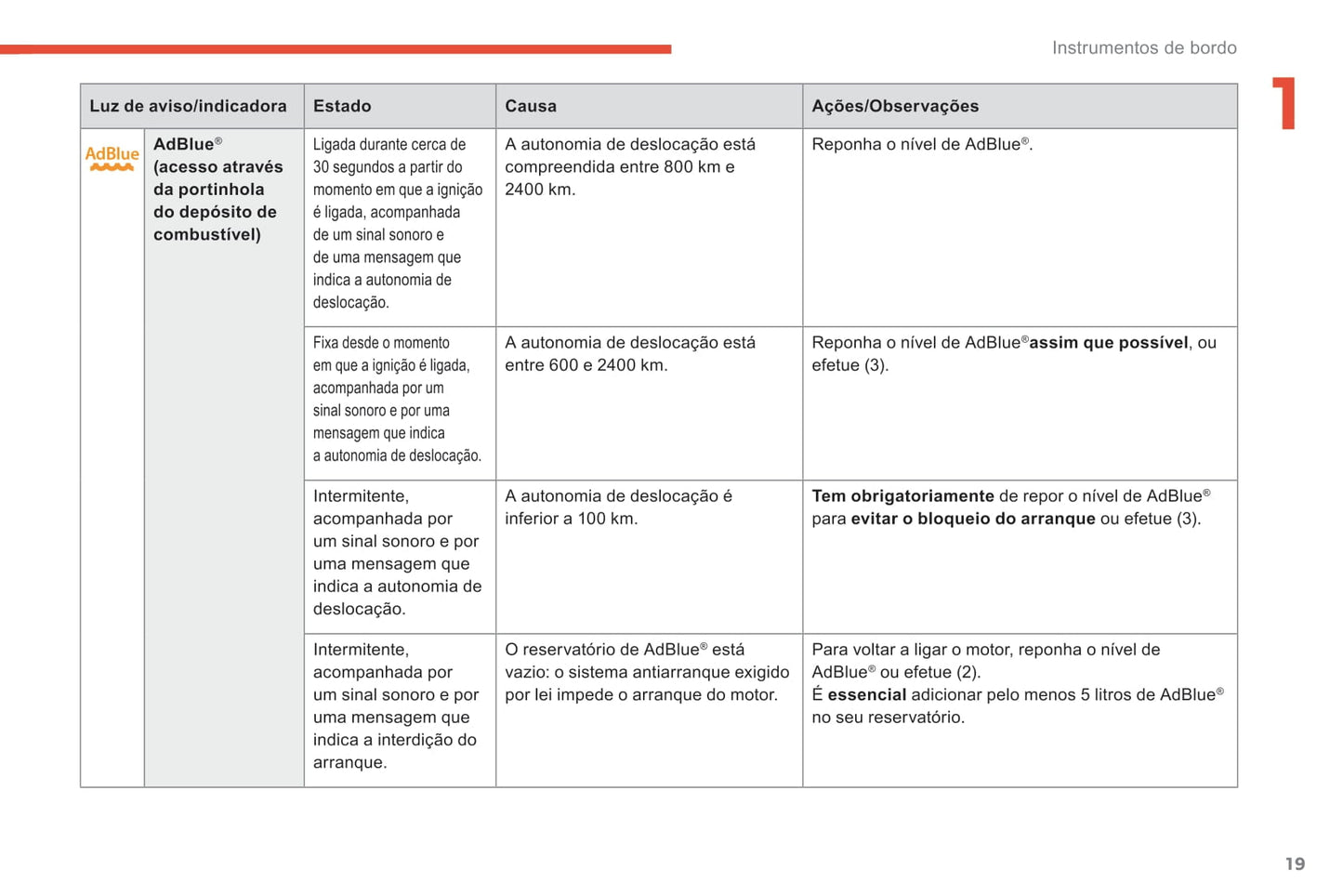 2018-2021 Citroën C4 Spacetourer/Grand C4 Spacetourer Owner's Manual | Português