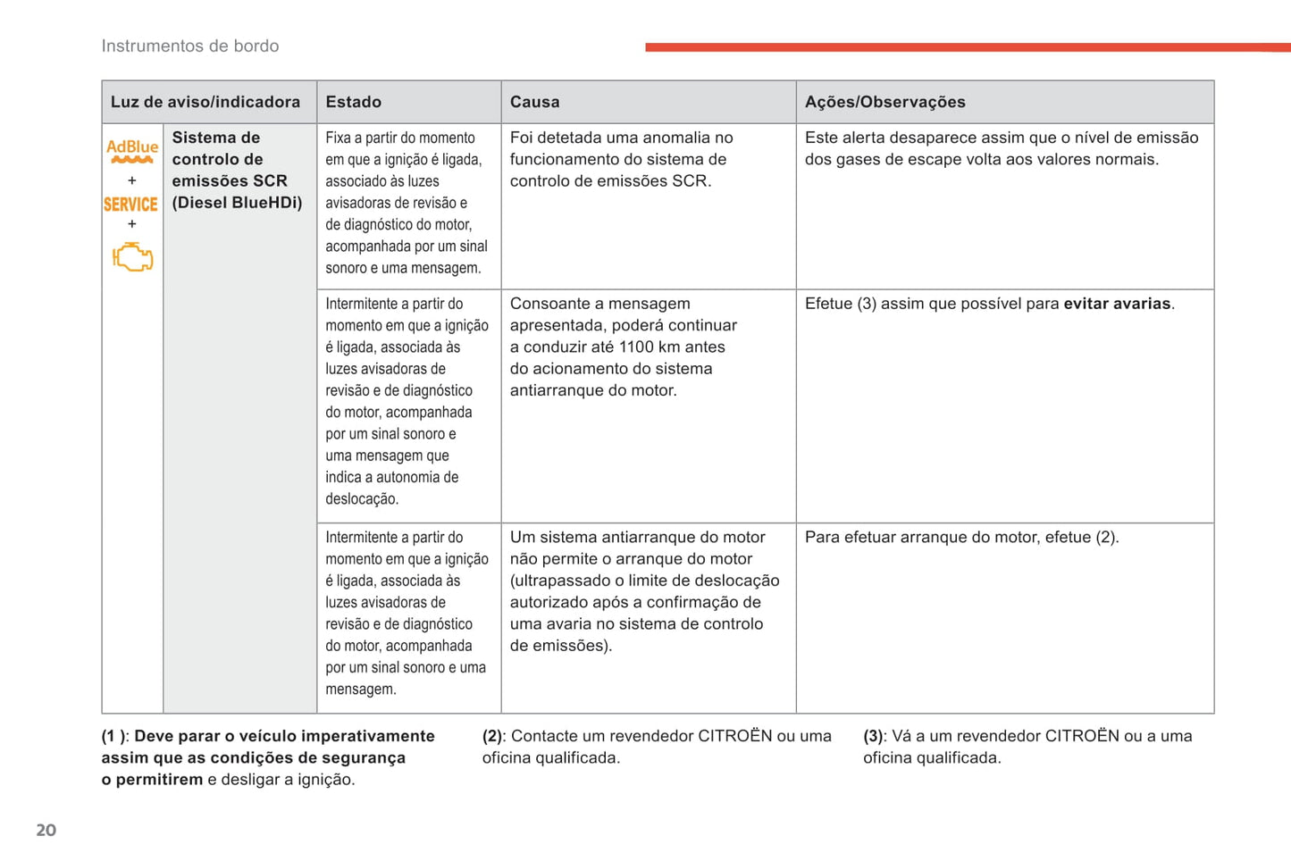 2018-2021 Citroën C4 Spacetourer/Grand C4 Spacetourer Owner's Manual | Português