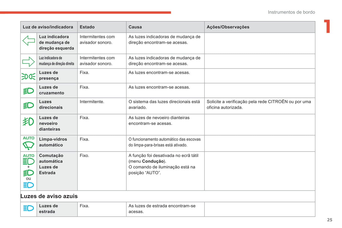 2018-2021 Citroën C4 Spacetourer/Grand C4 Spacetourer Owner's Manual | Português