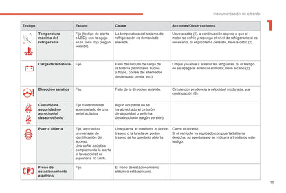 2018-2019 Citroën Berlingo Owner's Manual | Spanish