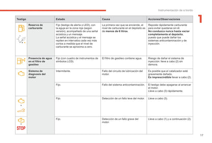 2018-2019 Citroën Berlingo Owner's Manual | Spanish