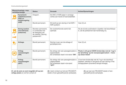 2017-2020 Peugeot 308 Owner's Manual | Dutch