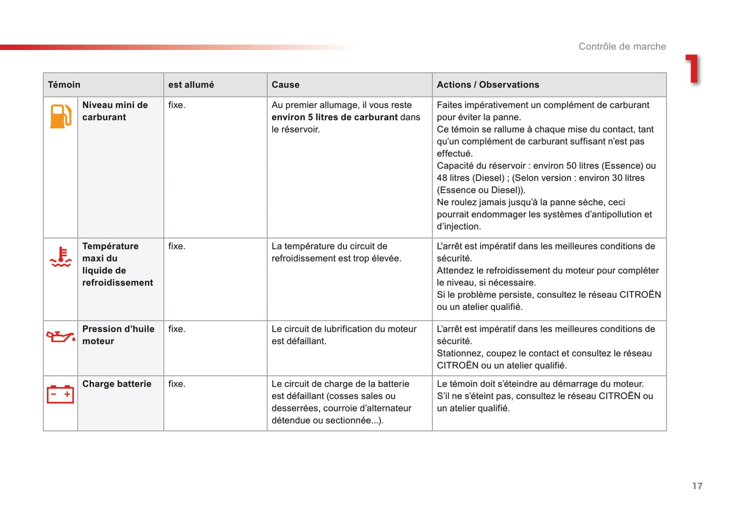 2015-2017 Citroën C3 Picasso Owner's Manual | French