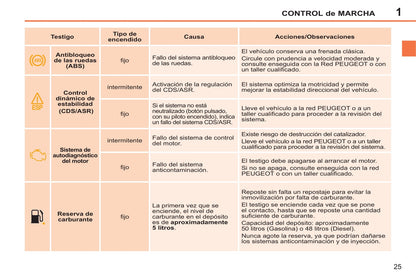 2014-2015 Peugeot 207 CC Owner's Manual | Spanish