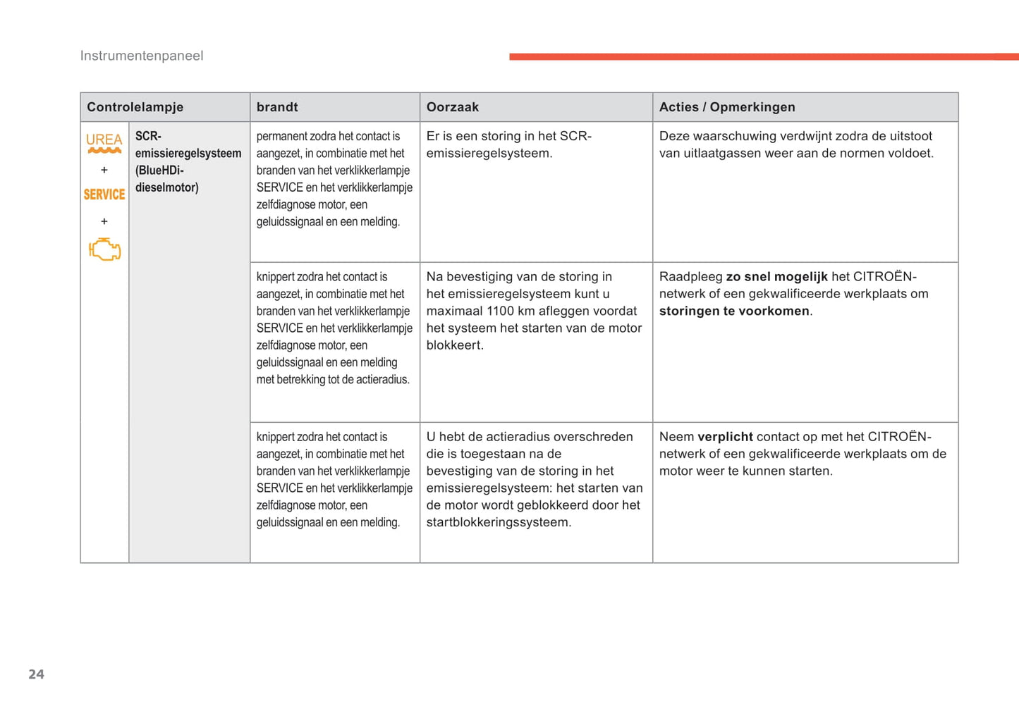 2015-2017 Citroën C4 Owner's Manual | Dutch