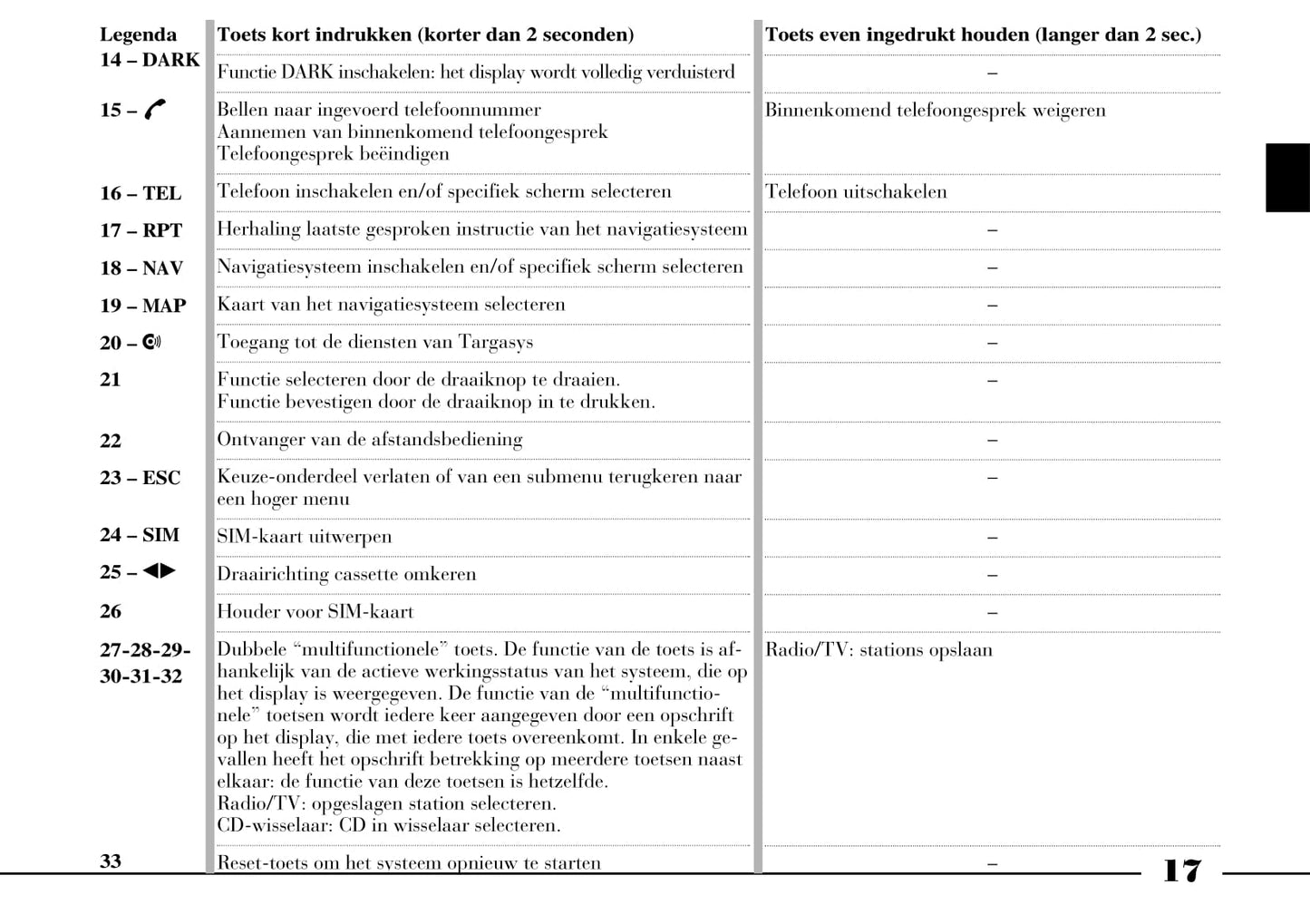 2002-2008 Lancia Thesis Gebruikershandleiding | Nederlands