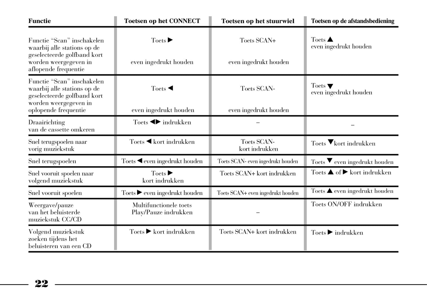 2002-2008 Lancia Thesis Gebruikershandleiding | Nederlands