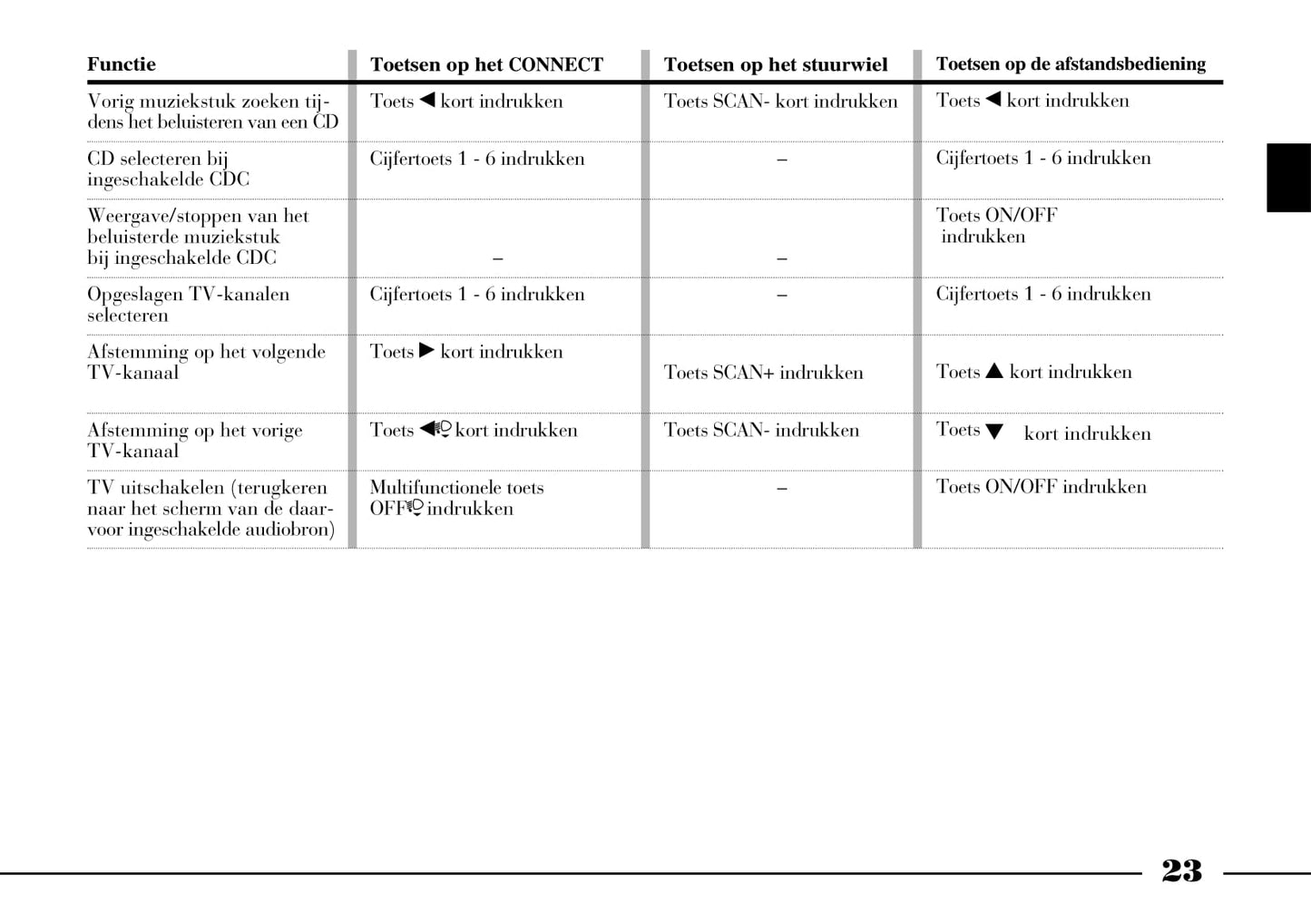 2002-2008 Lancia Thesis Gebruikershandleiding | Nederlands