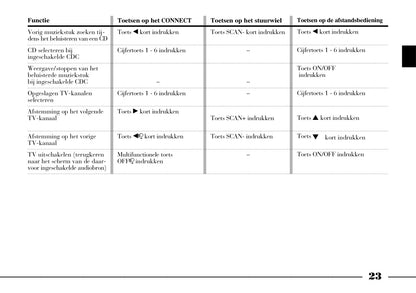 2002-2008 Lancia Thesis Gebruikershandleiding | Nederlands