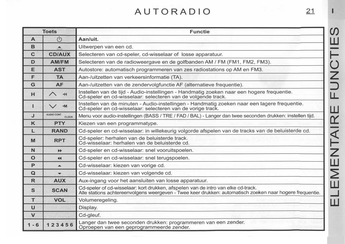 2005-2006 Citroën C1 Bedienungsanleitung | Niederländisch