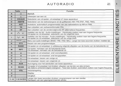 2005-2006 Citroën C1 Bedienungsanleitung | Niederländisch